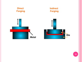 Direct
Forging

Indirect
Forging

Metal

Die

12

 