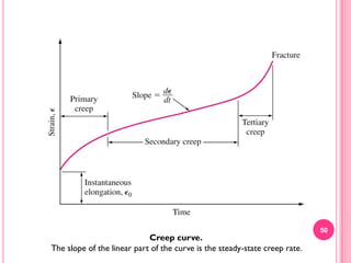 Creep curve.
The slope of the linear part of the curve is the steady-state creep rate.

50

 