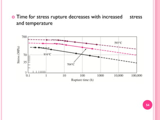 

Time for stress rupture decreases with increased
and temperature

stress

54

 