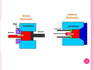Direct
Extrusion
Die

Container

Metal

Indirect
Extrusion
Container
10

Metal

10

 
