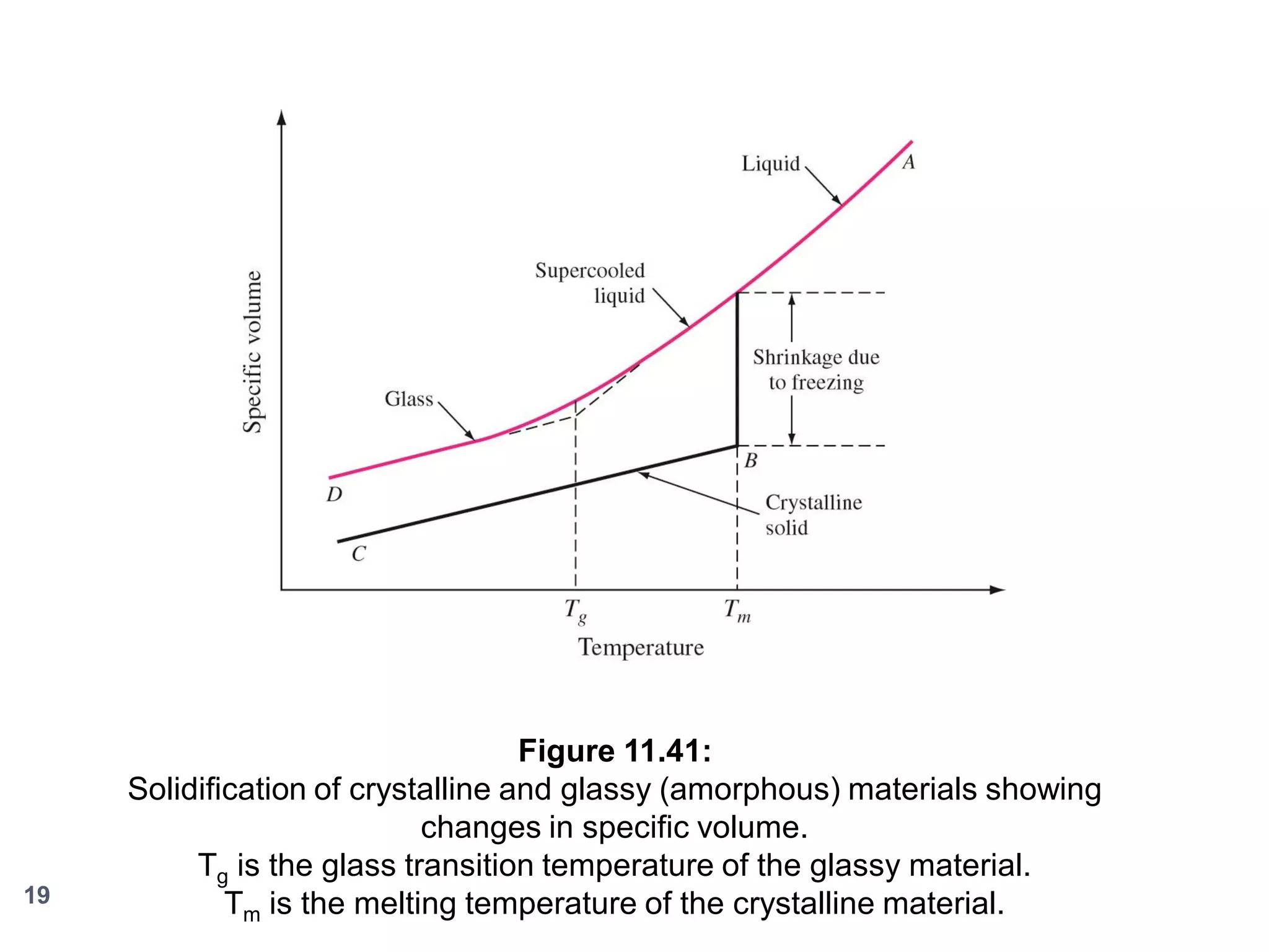 19

Figure 11.41:
Solidification of crystalline and glassy (amorphous) materials showing
changes in specific volume.
Tg is the glass transition temperature of the glassy material.
Tm is the melting temperature of the crystalline material.

 