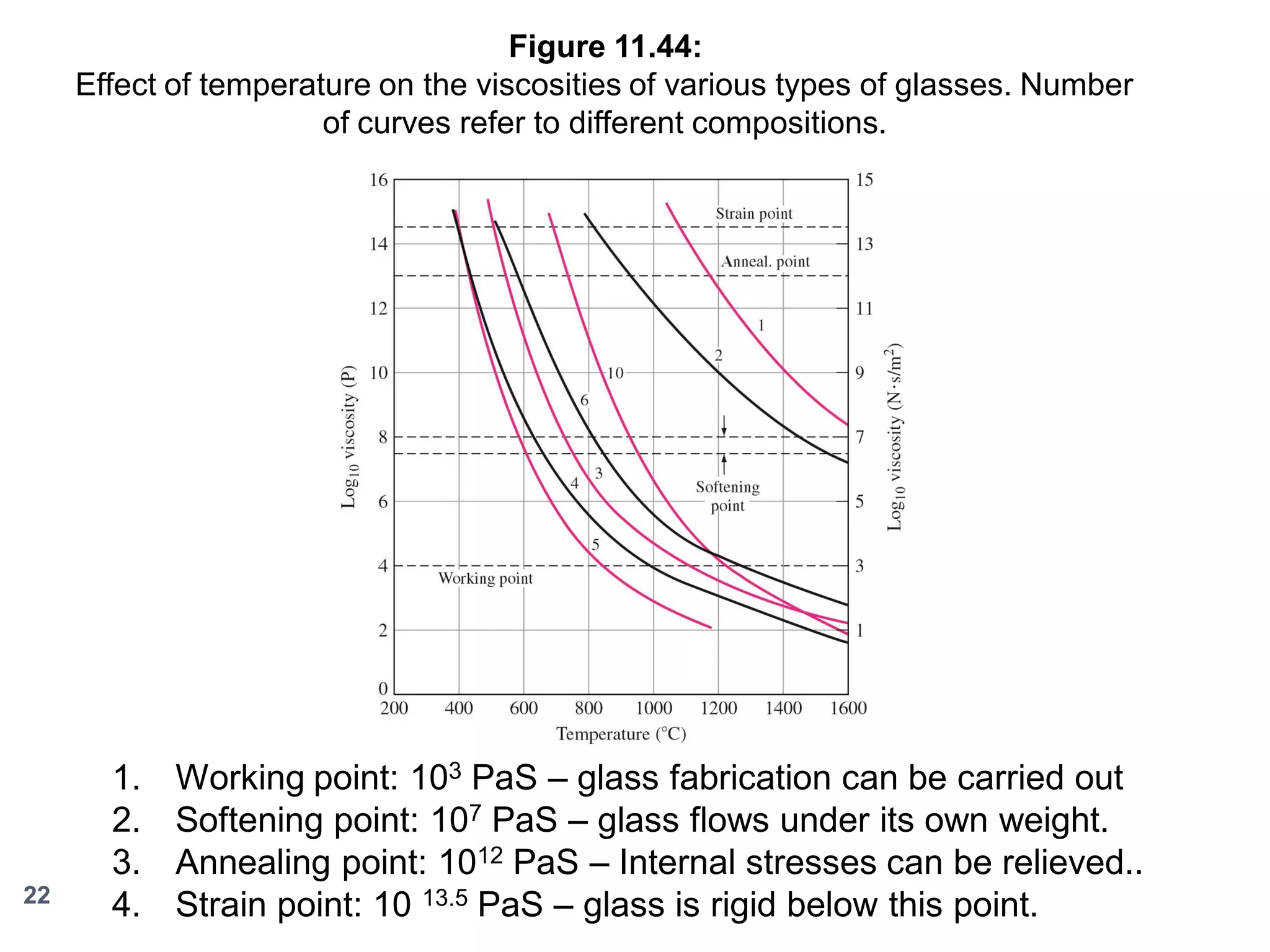 Figure 11.44:
Effect of temperature on the viscosities of various types of glasses. Number
of curves refer to different compositions.

22

1.
2.
3.
4.

Working point: 103 PaS – glass fabrication can be carried out
Softening point: 107 PaS – glass flows under its own weight.
Annealing point: 1012 PaS – Internal stresses can be relieved..
Strain point: 10 13.5 PaS – glass is rigid below this point.

 