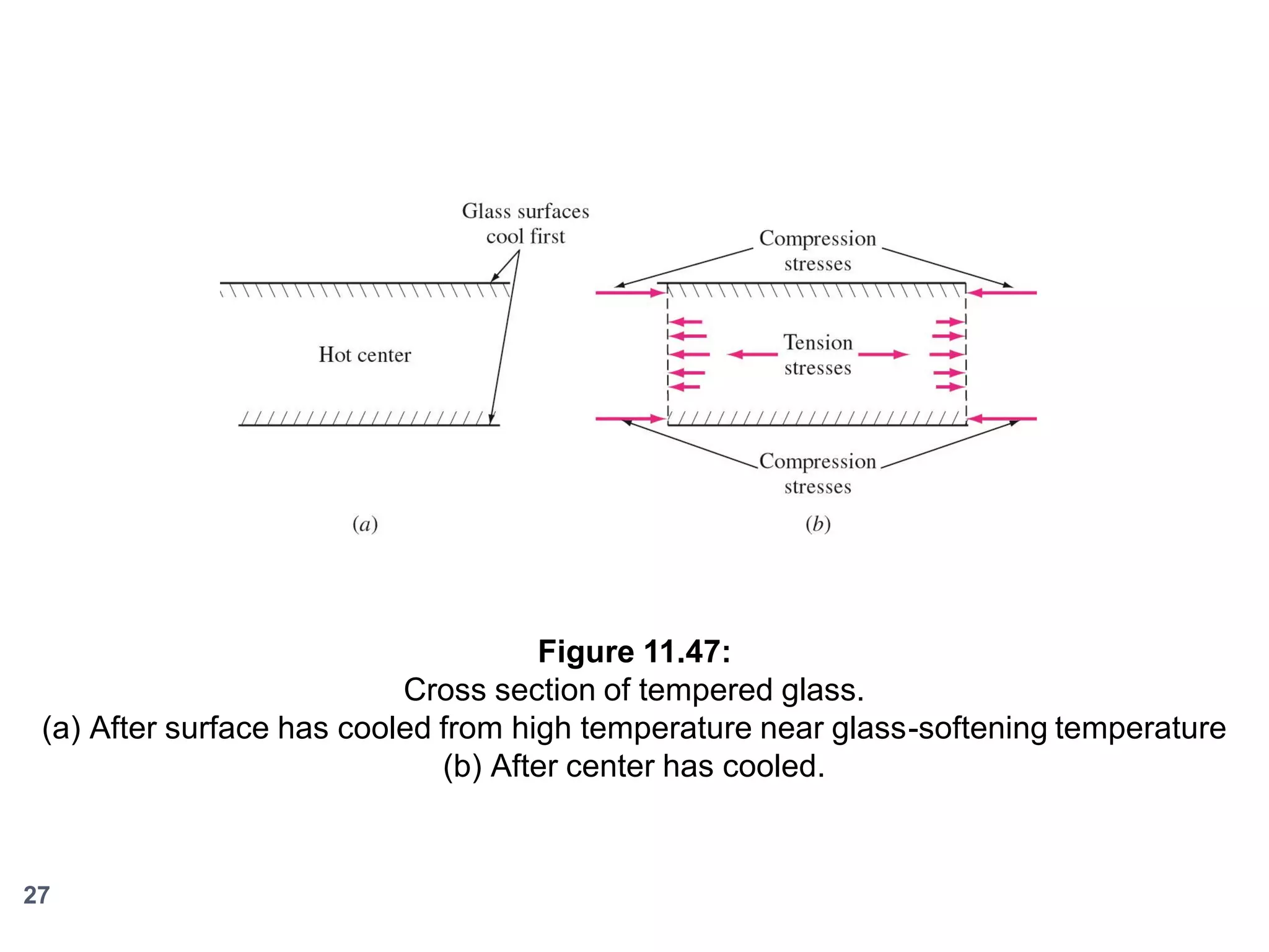 Figure 11.47:
Cross section of tempered glass.
(a) After surface has cooled from high temperature near glass-softening temperature
(b) After center has cooled.

27

 