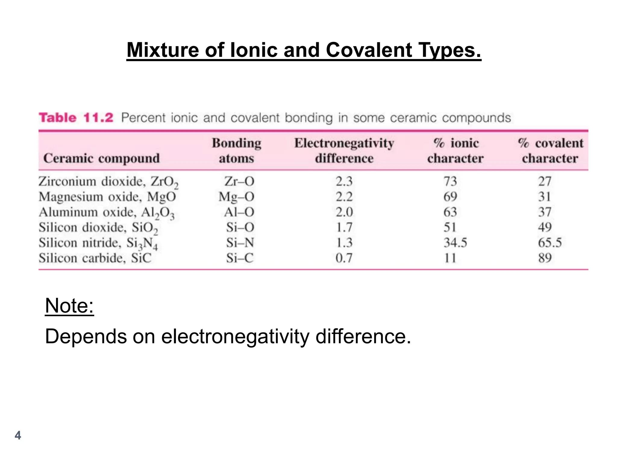 Mixture of Ionic and Covalent Types.

Note:
Depends on electronegativity difference.

4

 
