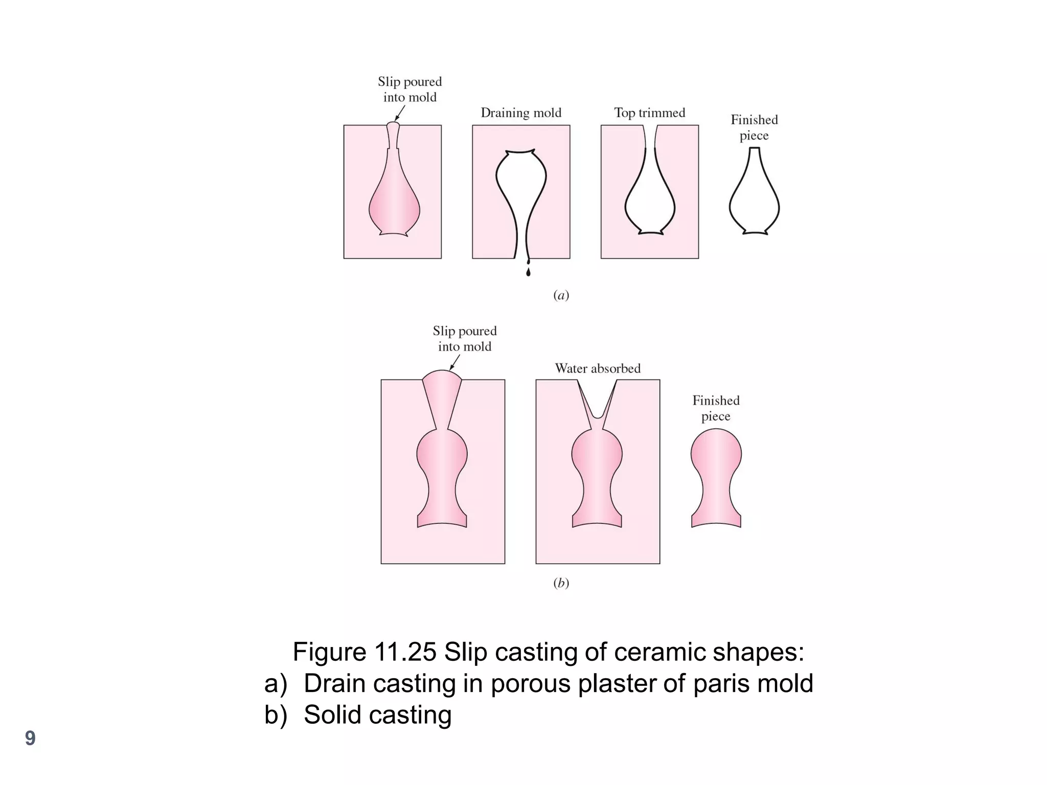 Figure 11.25 Slip casting of ceramic shapes:
a) Drain casting in porous plaster of paris mold
b) Solid casting
9

 