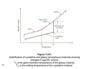 19

Figure 11.41:
Solidification of crystalline and glassy (amorphous) materials showing
changes in specific volume.
Tg is the glass transition temperature of the glassy material.
Tm is the melting temperature of the crystalline material.

 