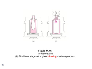 Figure 11.46:
(a) Reheat and
(b) Final blow stages of a glass blowing machine process.

25

 