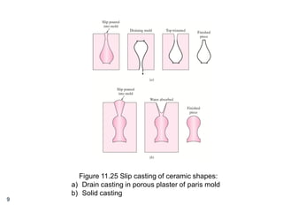 Figure 11.25 Slip casting of ceramic shapes:
a) Drain casting in porous plaster of paris mold
b) Solid casting
9

 