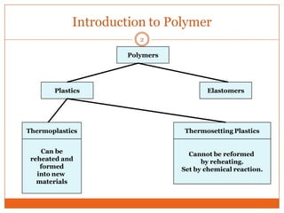 Introduction to Polymer
2
Polymers

Plastics

Elastomers

Thermoplastics

Thermosetting Plastics

Can be
reheated and
formed
into new
materials

Cannot be reformed
by reheating.
Set by chemical reaction.

 