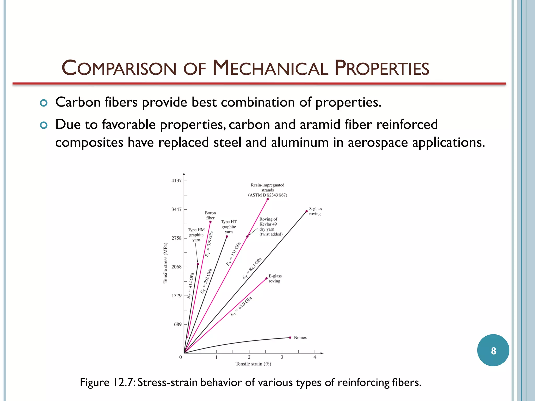 COMPARISON OF MECHANICAL PROPERTIES


Carbon fibers provide best combination of properties.



Due to favorable properties, carbon and aramid fiber reinforced
composites have replaced steel and aluminum in aerospace applications.

8

Figure 12.7: Stress-strain behavior of various types of reinforcing fibers.

 