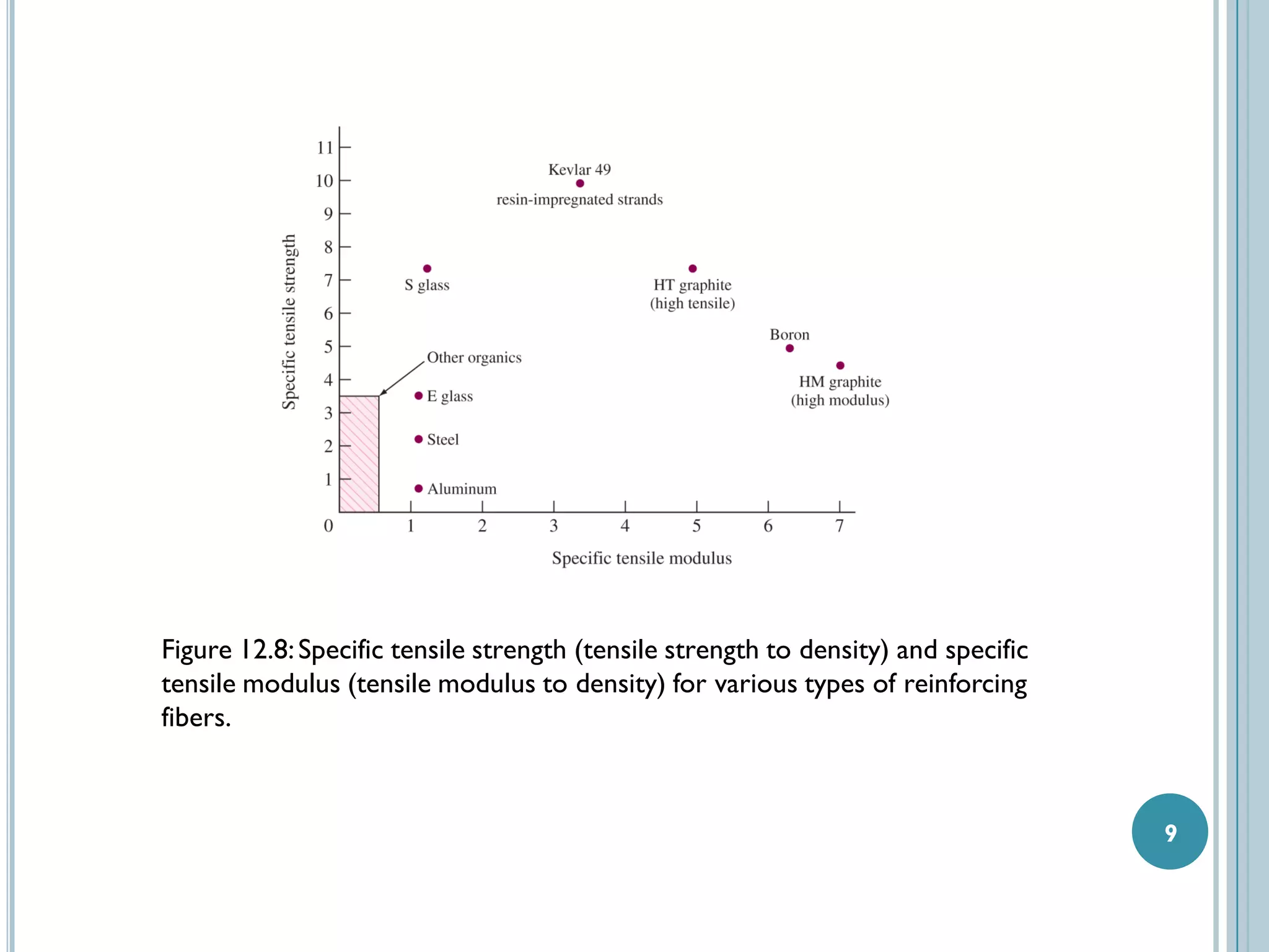 Figure 12.8: Specific tensile strength (tensile strength to density) and specific
tensile modulus (tensile modulus to density) for various types of reinforcing
fibers.

9

 