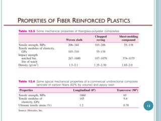 PROPERTIES OF FIBER REINFORCED PLASTICS

12

 