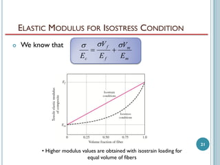 ELASTIC MODULUS FOR ISOSTRESS CONDITION


We know that


Ec



V f
Ef



Vm
Em

21

• Higher modulus values are obtained with isostrain loading for
equal volume of fibers

 