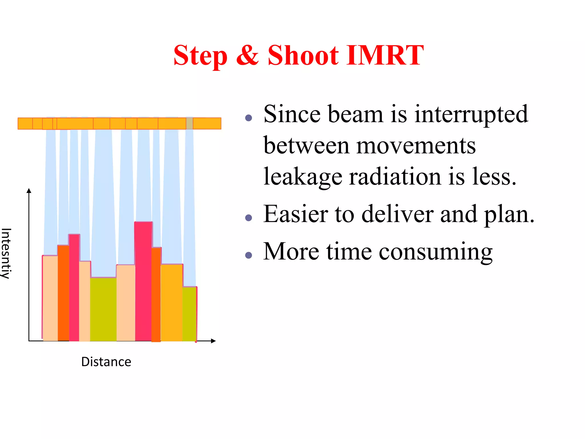 Three dimensional conformal radiotherapy - 3D-CRT and IMRT - Intensity ...