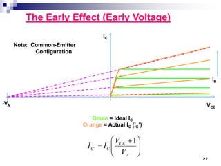The Early Effect (Early Voltage)
VCE
IC
Note: Common-Emitter
Configuration
-VA
IB
Green = Ideal IC
Orange = Actual IC (IC’)





 

A
CE
CC
V
V
II
1
27
 