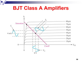 BJT Class A Amplifiers
32
 
