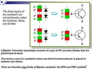 The three layers of
the sandwich are
conventionally called
the Collector, Base,
and Emitter.
A Bipolar Transistor essentially consists of a pair of PN Junction Diodes that are
joined back-to-back.
This forms a sort of a sandwich where one kind of semiconductor is placed in
between two others.
There are therefore two kinds of Bipolar sandwich, the NPN and PNP varieties.
4
B
C
E
B
C
E
 