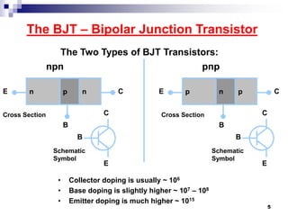 The BJT – Bipolar Junction Transistor
The Two Types of BJT Transistors:
npn pnp
n p nE
B
C p n pE
B
C
Cross Section Cross Section
B
C
E
Schematic
Symbol
B
C
E
Schematic
Symbol
• Collector doping is usually ~ 106
• Base doping is slightly higher ~ 107 – 108
• Emitter doping is much higher ~ 1015
5
 