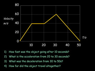 80

           60
Velocity
m/s        40

           20
                                                          T/s
            0
                   10        20       30       40    50

1) How fast was the object going after 10 seconds?
2) What is the acceleration from 20 to 30 seconds?
3) What was the deceleration from 30 to 50s?
4) How far did the object travel altogether?
 