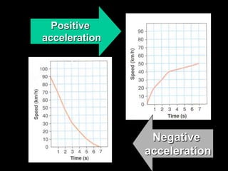 Positive
acceleration




                Negative
               acceleration
 