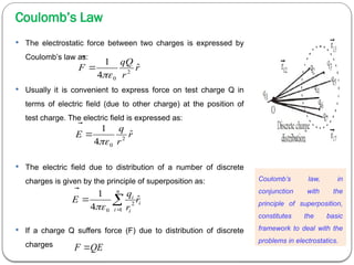 Electrostatic Force Chart.pdf PHYSICS CH2-ELECTROMAGNETIC WAVES-1.pptx