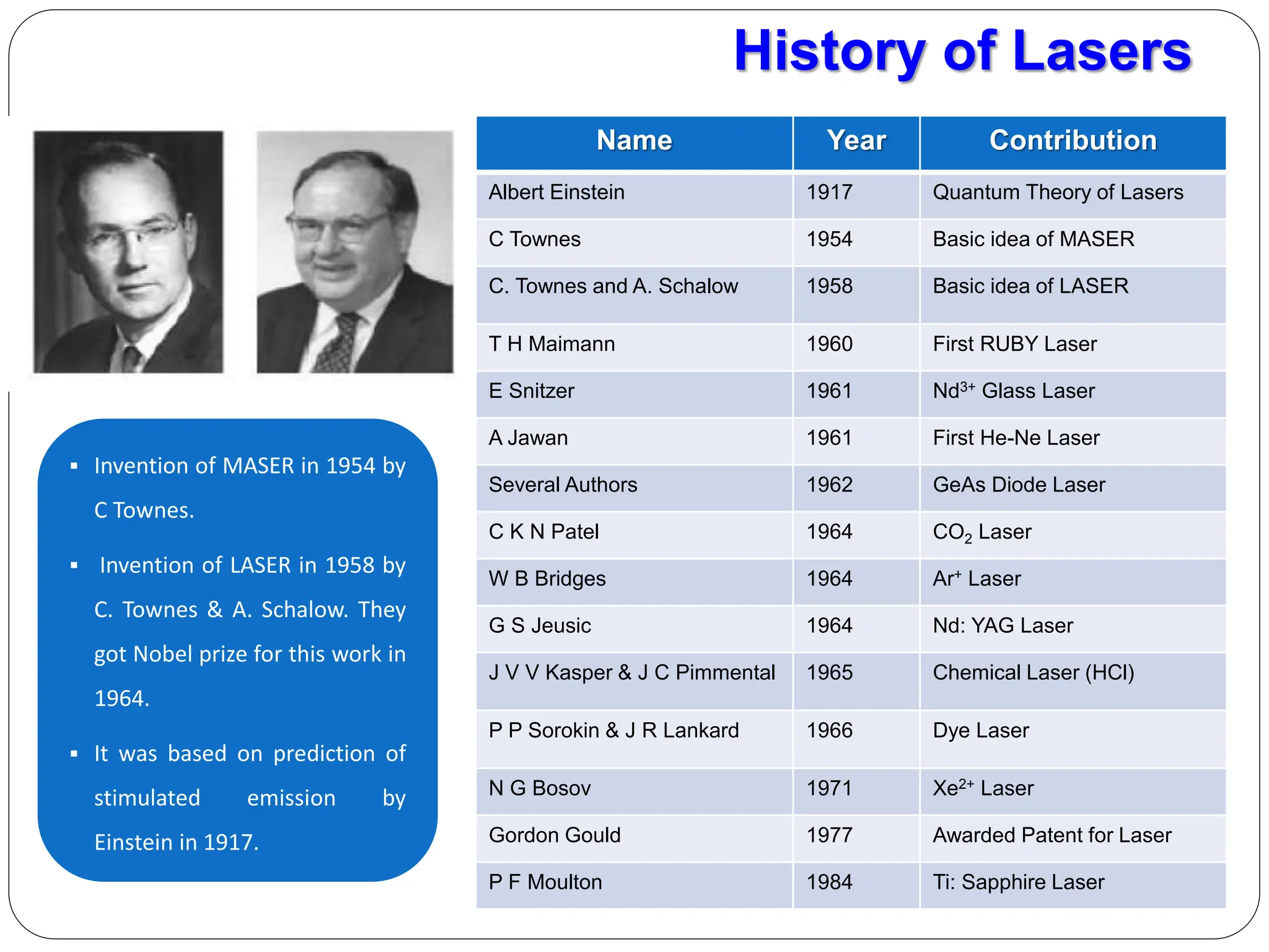 History of Lasers
Name Year Contribution
Albert Einstein 1917 Quantum Theory of Lasers
C Townes 1954 Basic idea of MASER
C. Townes and A. Schalow 1958 Basic idea of LASER
T H Maimann 1960 First RUBY Laser
E Snitzer 1961 Nd3+ Glass Laser
A Jawan 1961 First He-Ne Laser
Several Authors 1962 GeAs Diode Laser
C K N Patel 1964 CO2 Laser
W B Bridges 1964 Ar+ Laser
G S Jeusic 1964 Nd: YAG Laser
J V V Kasper & J C Pimmental 1965 Chemical Laser (HCl)
P P Sorokin & J R Lankard 1966 Dye Laser
N G Bosov 1971 Xe2+ Laser
Gordon Gould 1977 Awarded Patent for Laser
P F Moulton 1984 Ti: Sapphire Laser
 Invention of MASER in 1954 by
C Townes.
 Invention of LASER in 1958 by
C. Townes & A. Schalow. They
got Nobel prize for this work in
1964.
 It was based on prediction of
stimulated emission by
Einstein in 1917.
 