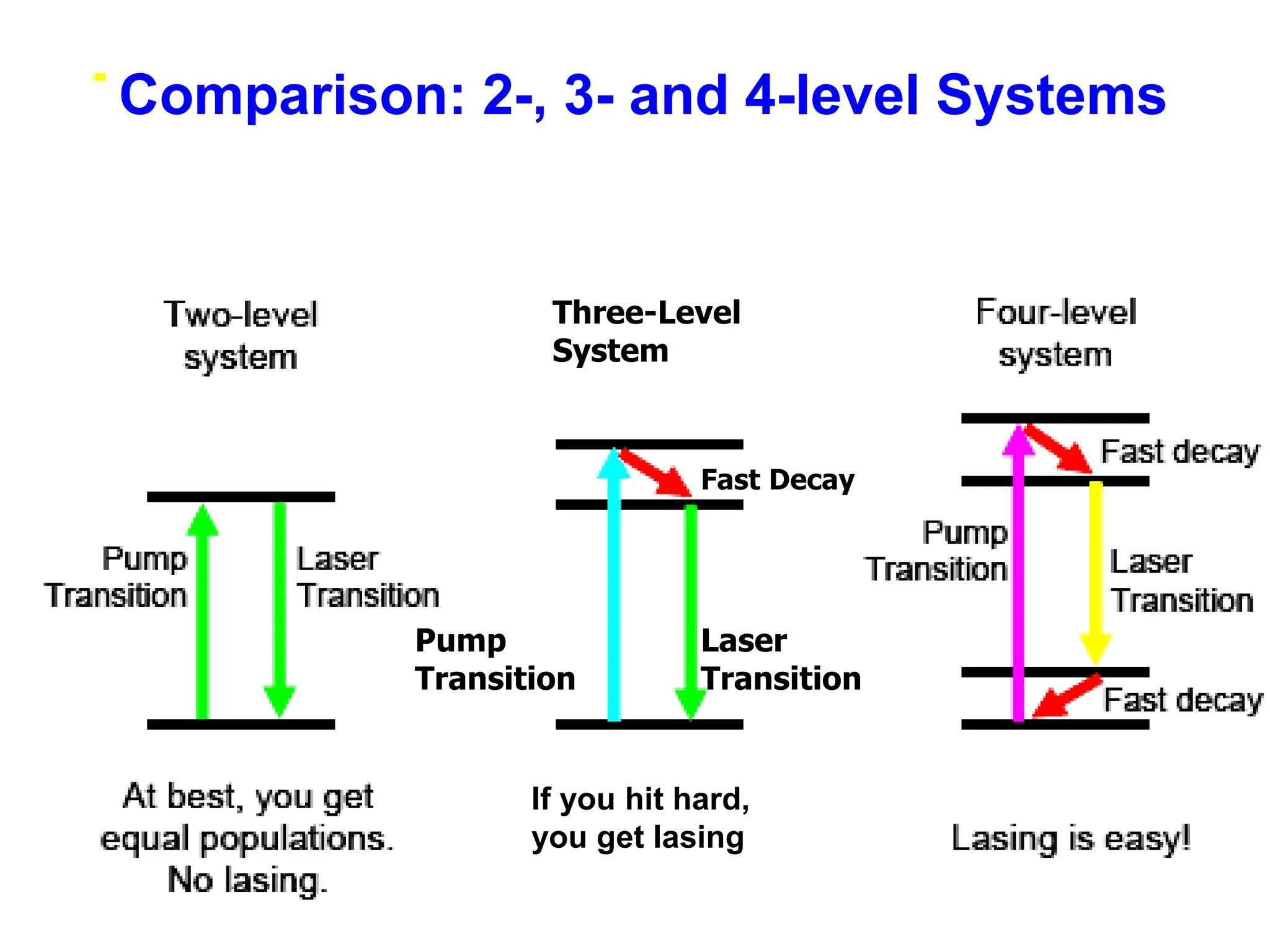 saturation intensity
If you hit hard,
you get lasing
Comparison: 2-, 3- and 4-level Systems
Laser
Transition
Pump
Transition
Fast Decay
Three-Level
System
 