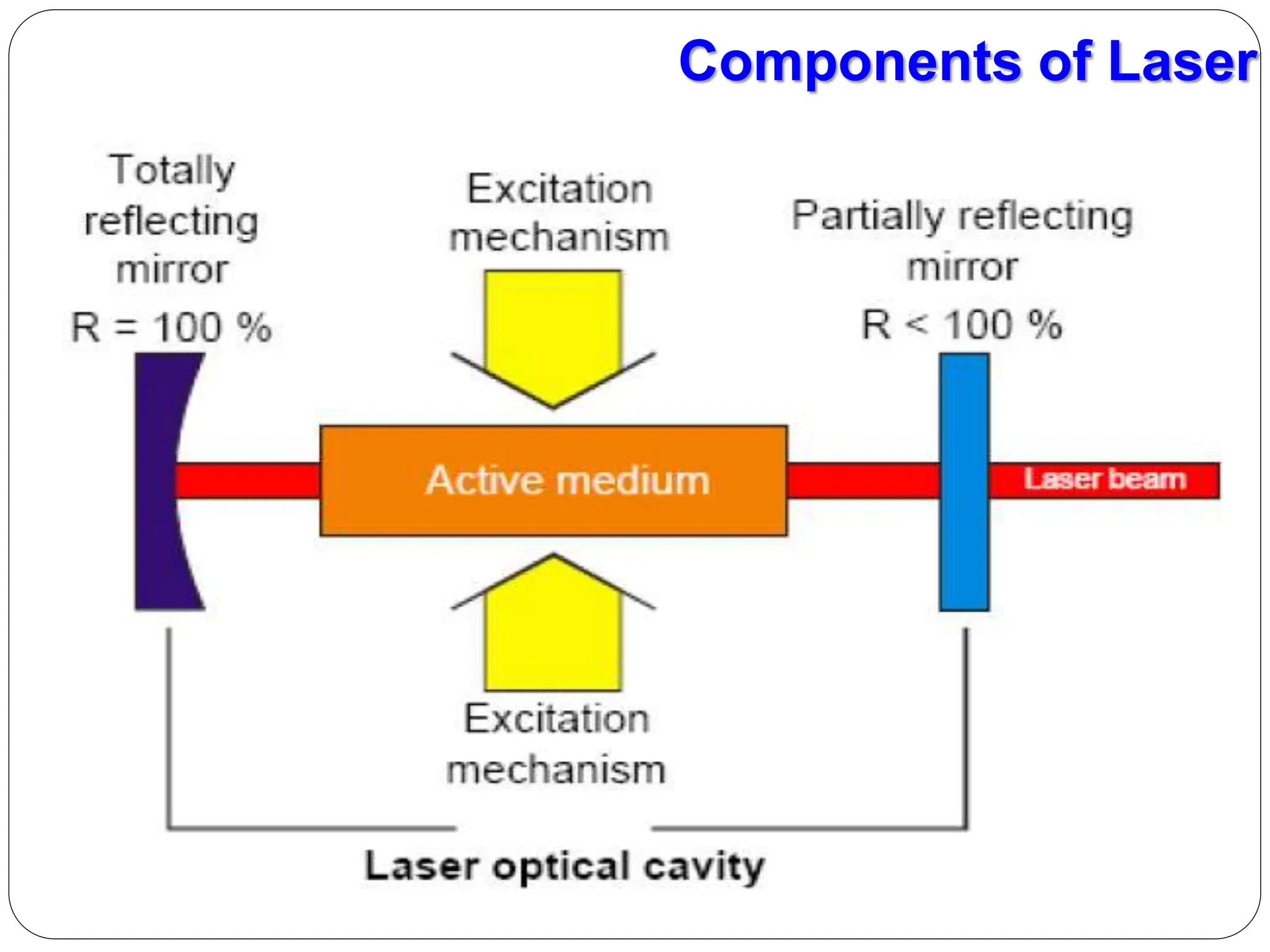 Components of Laser
 