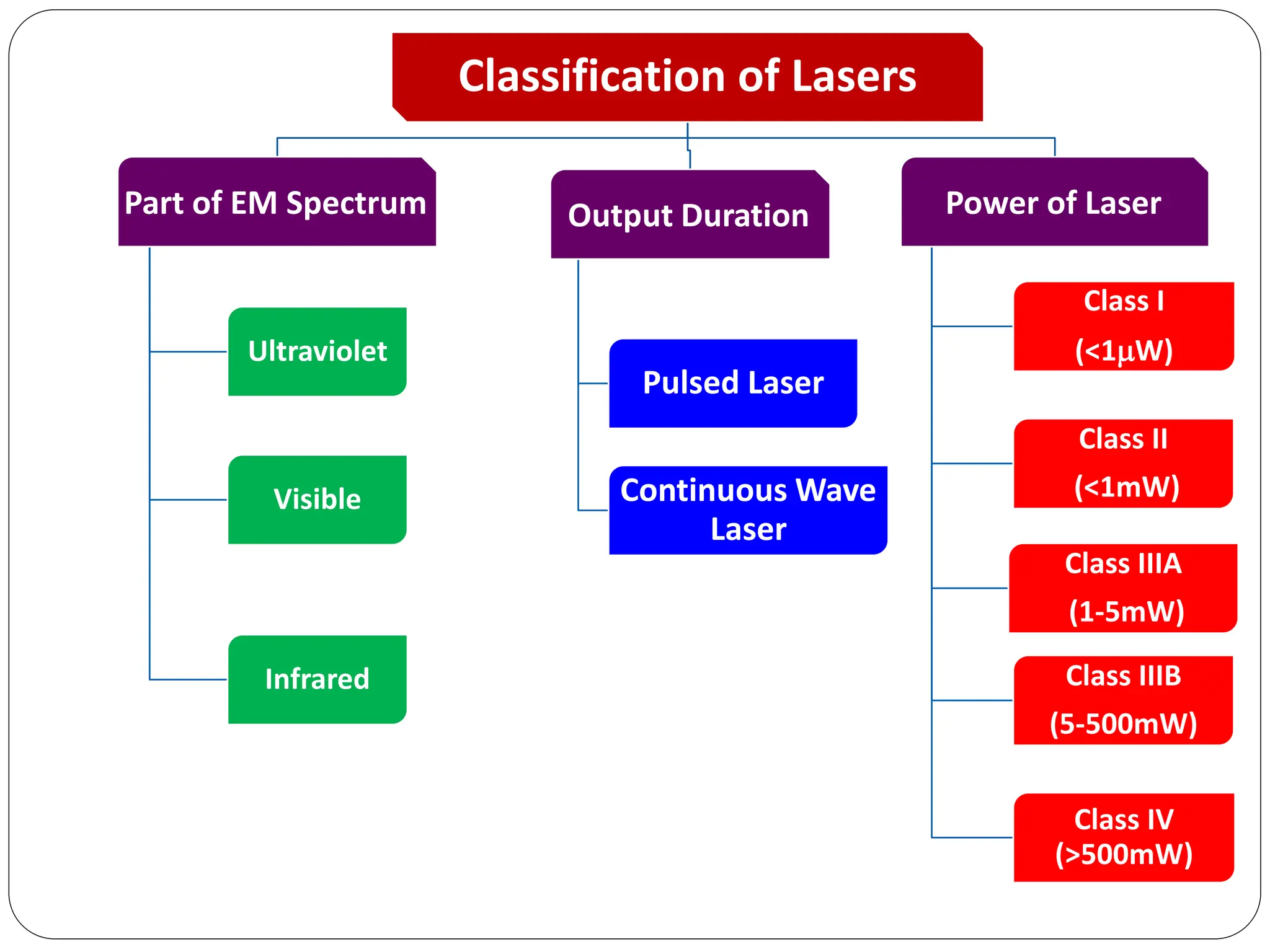 Classification of Lasers
Part of EM Spectrum
Ultraviolet
Visible
Infrared
Output Duration
Pulsed Laser
Continuous Wave
Laser
Power of Laser
Class I
(<1W)
Class II
(<1mW)
Class IIIA
(1-5mW)
Class IIIB
(5-500mW)
Class IV
(>500mW)
 
