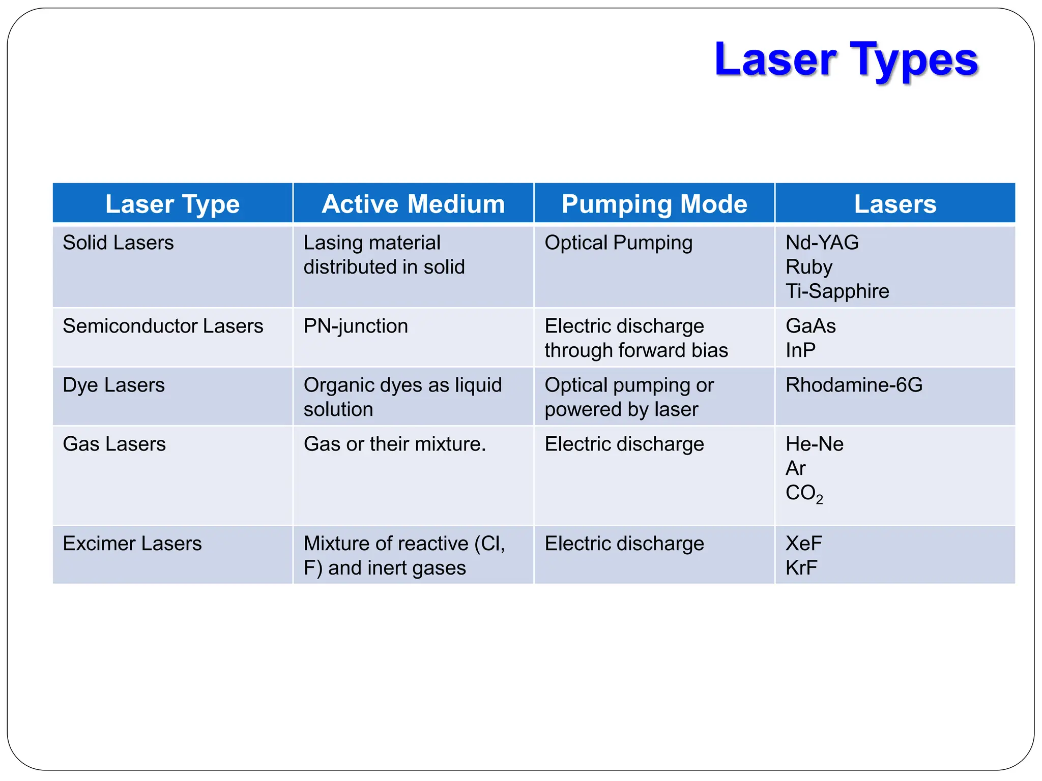Laser Types
Laser Type Active Medium Pumping Mode Lasers
Solid Lasers Lasing material
distributed in solid
Optical Pumping Nd-YAG
Ruby
Ti-Sapphire
Semiconductor Lasers PN-junction Electric discharge
through forward bias
GaAs
InP
Dye Lasers Organic dyes as liquid
solution
Optical pumping or
powered by laser
Rhodamine-6G
Gas Lasers Gas or their mixture. Electric discharge He-Ne
Ar
CO2
Excimer Lasers Mixture of reactive (Cl,
F) and inert gases
Electric discharge XeF
KrF
 