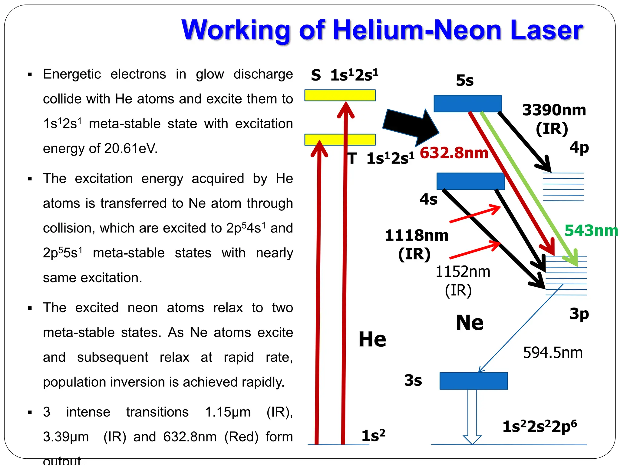  Energetic electrons in glow discharge
collide with He atoms and excite them to
1s12s1 meta-stable state with excitation
energy of 20.61eV.
 The excitation energy acquired by He
atoms is transferred to Ne atom through
collision, which are excited to 2p54s1 and
2p55s1 meta-stable states with nearly
same excitation.
 The excited neon atoms relax to two
meta-stable states. As Ne atoms excite
and subsequent relax at rapid rate,
population inversion is achieved rapidly.
 3 intense transitions 1.15µm (IR),
3.39µm (IR) and 632.8nm (Red) form
Working of Helium-Neon Laser
He
Ne
1s22s22p6
3p
4p
543nm
1s2
T 1s12s1
S 1s12s1
3s
4s
5s
3390nm
(IR)
632.8nm
1152nm
(IR)
1118nm
(IR)
594.5nm
 