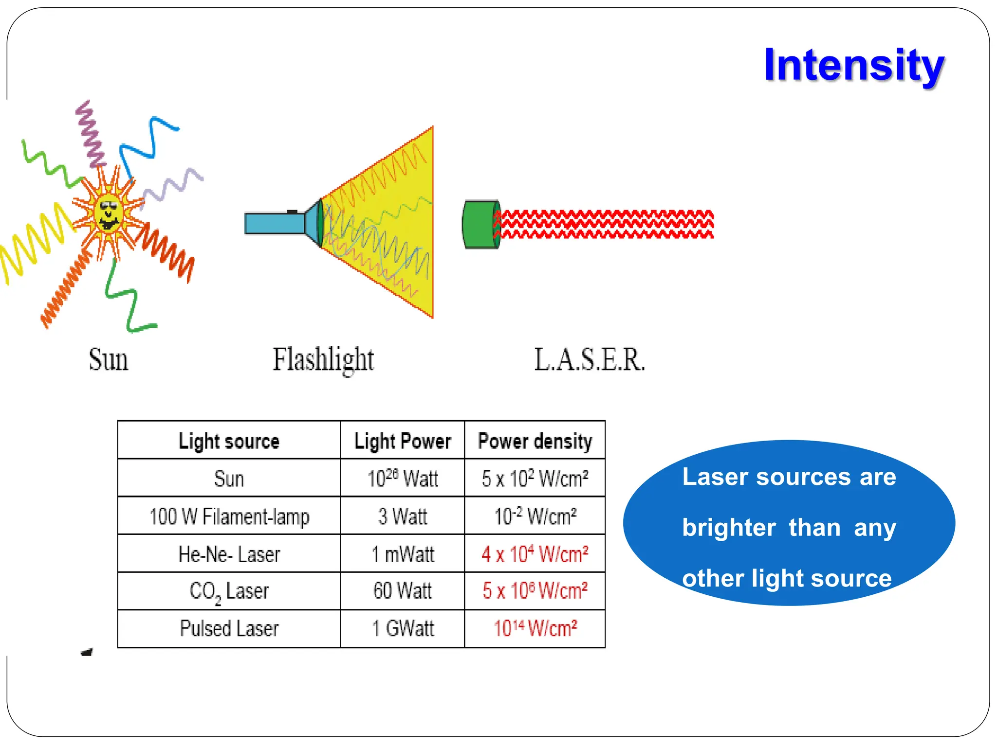 Intensity
Laser sources are
brighter than any
other light source
 