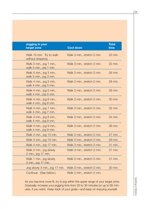 29
GettinginMotion
Walk 10 min. Try to walk Walk 3 min., stretch 2 min. 20 min.
without stopping.
Walk 5 min., jog 1 min., Walk 3 min., stretch 2 min. 22 min.
walk 5 min., jog 1 min.
Walk 5 min., jog 3 min., Walk 3 min., stretch 2 min. 26 min.
walk 5 min., jog 3 min.
Walk 4 min., jog 5 min., Walk 3 min., stretch 2 min. 28 min.
walk 4 min., jog 5 min.
Walk 4 min., jog 5 min., Walk 3 min., stretch 2 min. 28 min.
walk 4 min., jog 5 min.
Walk 4 min., jog 6 min., Walk 3 min., stretch 2 min. 30 min.
walk 4 min., jog 6 min.
Walk 4 min., jog 7 min., Walk 3 min., stretch 2 min. 32 min.
walk 4 min., jog 7 min.
Walk 4 min., jog 8 min., Walk 3 min., stretch 2 min. 34 min.
walk 4 min., jog 8 min.
Walk 4 min., jog 9 min., Walk 3 min., stretch 2 min. 36 min.
walk 4 min., jog 9 min.
Walk 4 min., jog 13 min. Walk 3 min., stretch 2 min. 27 min.
Walk 4 min., jog 15 min. Walk 3 min., stretch 2 min. 29 min.
Walk 4 min., jog 17 min. Walk 3 min., stretch 2 min. 31 min.
Walk 2 min., jog slowly Walk 3 min., stretch 2 min. 31 min.
2 min., jog 17 min.
Walk 1 min., jog slowly Walk 3 min., stretch 2 min. 31 min.
3 min., jog 17 min.
Jog slowly 3 min., jog 17 min. Walk 3 min., stretch 2 min. 30 min.
Continue. (See below.) Walk 3 min., stretch 2 min.
Jogging in your Total
target zone Cool down time
As you become more fit, try to jog within the upper range of your target zone.
Gradually, increase your jogging time from 20 to 30 minutes (or up to 60 min-
utes, if you wish). Keep track of your goals—and keep on enjoying yourself.
 