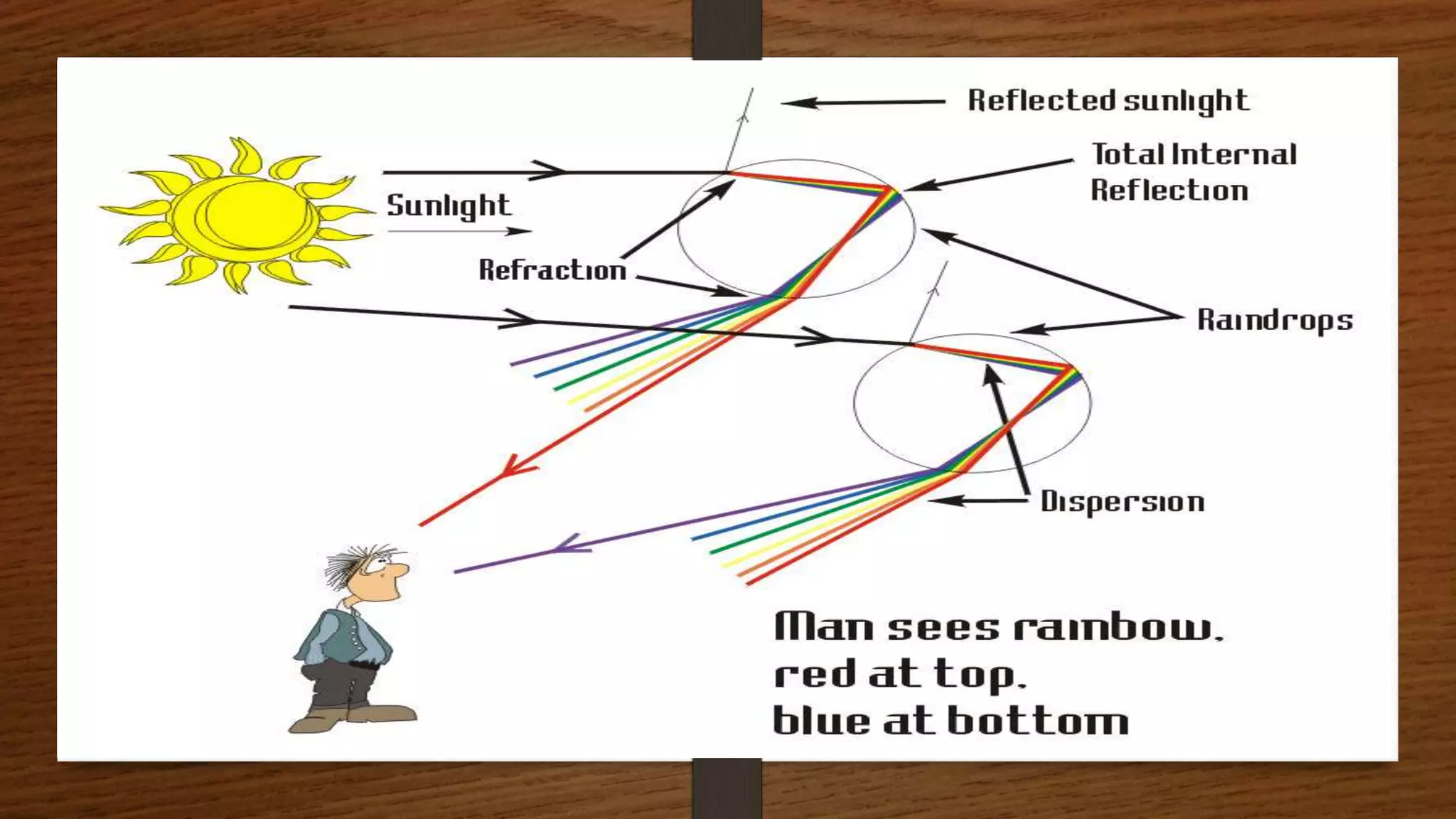 DISPERSION OF WHITE LIGHT THROUGH A GLASS PRISM | PPTX