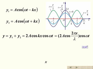 ( )kxtAy −= ωcos1
( )kxtAy += ωcos2
tkxAyyy ωcoscos221 =+= t
x
A ω
λ
π
)cos
2
cos2(=
振幅因子 谐振因子 CAI
驻波波线上的各质元都以同一频率作简谐振动
不同质元的振幅随其位置 x 作周期性变化
退出返回
 