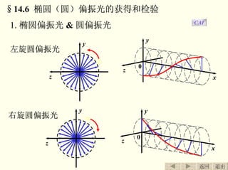 §14.6 椭圆（圆）偏振光的获得和检验
1. 椭圆偏振光 & 圆偏振光 CAI
y
x
z
0
y
z
左旋圆偏振光
y
z
右旋圆偏振光
y
x
z
0
退出返回
 