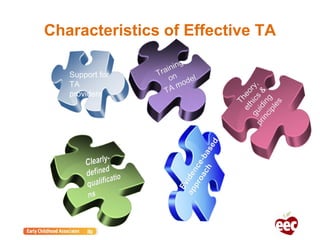 Characteristics of Effective TA
Support for
TA
providers
 