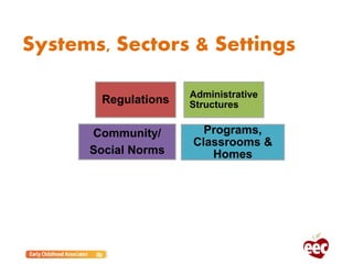 Systems, Sectors & Settings
Regulations Administrative
Structures
Community/
Social Norms
Programs,
Classrooms &
Homes
 