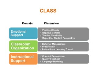• Positive Climate
• Negative Climate
• Teacher Sensitivity
• Regard for Student Perspective
Emotional
Support
• Behavior Management
• Productivity
• Instructional Learning Format
Classroom
Organization
• Concept Development
• Quality Feedback
• Language Modeling
Instructional
Support
Domain Dimension
CLASS
 