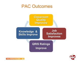 Classroom
Quality
Improves
Job
Satisfaction
Improves
QRIS Ratings
Improve
Knowledge &
Skills Improve
PAC Outcomes
 