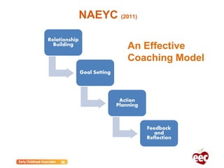 NAEYC (2011)
Relationship
Building
Goal Setting
Action
Planning
Feedback
and
Reflection
An Effective
Coaching Model
 