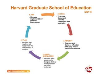 Harvard Graduate School of Education
(2014)
1. NOTICE
• Coaches
document
specific
challenges and
strengths
2.REFLECT
• Coaches and
Mentees reflect on
what they notice,
identifying patterns
3. BUILD
KNOWLEDGE
• Mentees learn
about and/or
design a strategy
that addresses
identified
challenge
4. PLAN
• Mentees plan
how they will
incorporate the
new strategy in
practice
5. TRY
• Mentees
implement their
plans in
classrooms
 