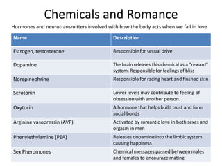 Chemicals and Romance
Hormones and neurotransmitters involved with how the body acts when we fall in love

Name                                       Description

Estrogen, testosterone                     Responsible for sexual drive

Dopamine                                   The brain releases this chemical as a “reward”
                                           system. Responsible for feelings of bliss
Norepinephrine                             Responsible for racing heart and flushed skin

Serotonin                                  Lower levels may contribute to feeling of
                                           obsession with another person.
Oxytocin                                   A hormone that helps build trust and form
                                           social bonds
Arginine vasopressin (AVP)                 Activated by romantic love in both sexes and
                                           orgasm in men
Phenylethylamine (PEA)                     Releases dopamine into the limbic system
                                           causing happiness
Sex Pheromones                             Chemical messages passed between males
                                           and females to encourage mating
 