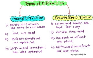 Two Types Of Diffraction Physics Chapter7 NIE Premium Notes maharashtraboards exams.pdf