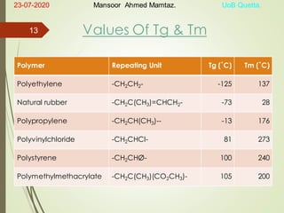 Values Of Tg & Tm
Polymer Repeating Unit Tg (˚C) Tm (˚C)
Polyethylene -CH2CH2- -125 137
Natural rubber -CH2C(CH3)=CHCH2- -73 28
Polypropylene -CH2CH(CH3)-- -13 176
Polyvinylchloride -CH2CHCl- 81 273
Polystyrene -CH2CHØ- 100 240
Polymethylmethacrylate -CH2C(CH3)(CO2CH3)- 105 200
23-07-2020 Mansoor Ahmed Mamtaz. UoB Quetta.
13
 