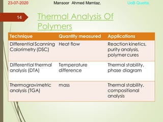 Thermal Analysis Of
Polymers
Technique Quantity measured Applications
Differential Scanning
Calorimetry (DSC)
Heat flow Reaction kinetics,
purity analysis,
polymercures
Differential thermal
analysis (DTA)
Temperature
difference
Thermal stability,
phase diagram
Thermogravimetric
analysis (TGA)
mass Thermal stability,
compositional
analysis
23-07-2020 Mansoor Ahmed Mamtaz. UoB Quetta.
14
 