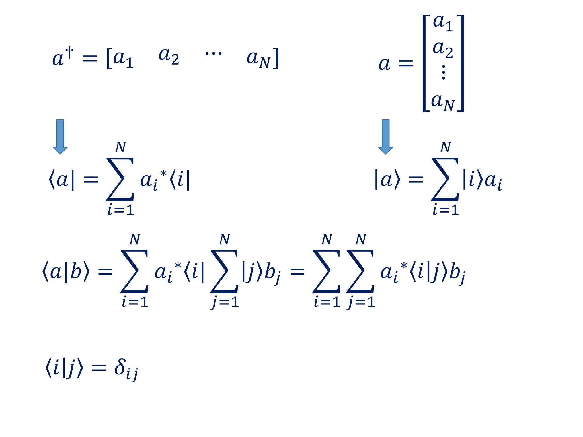 𝑎 =
𝑎1
𝑎2
⋮
𝑎𝑁
|𝑎 =
𝑖=1
𝑁
|𝑖 𝑎𝑖
𝑎† = 𝑎1 𝑎2 ⋯ 𝑎𝑁
𝑎| =
𝑖=1
𝑁
𝑎𝑖
∗ 𝑖|
𝑎|𝑏 =
𝑖=1
𝑁
𝑎𝑖
∗ 𝑖|
𝑗=1
𝑁
|𝑗 𝑏𝑗 =
𝑖=1
𝑁
𝑗=1
𝑁
𝑎𝑖
∗ 𝑖|𝑗 𝑏𝑗
𝑖|𝑗 = 𝛿𝑖𝑗
 
