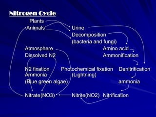 Nitrogen Cycle
      Plants
     Animals           Urine
                       Decomposition
                       (bacteria and fungi)
    Atmosphere                       Amino acid
    Dissolved N2                     Ammonification

    N2 fixation    Photochemical fixation   Denitrification
    Ammonia            (Lightning)
    (Blue green algae)                      ammonia

    Nitrate(NO3)       Nitrite(NO2) Nitrification
 