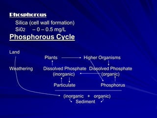 Phosphorous
  Silica (cell wall formation)
  Si02 – 0 – 0.5 mg/L
Phosphorous Cycle

Land
               Plants             Higher Organisms

Weathering     Dissolved Phosphate Dissolved Phosphate
                   (inorganic)           (organic)

                    Particulate          Phosphorus

                        (inorganic + organic)
                              Sediment
 