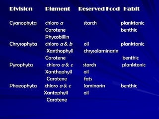 Division      Pigment         Reserved Food Habit

Cyanophyta    chloro a         starch         planktonic
              Carotene                        benthic
              Phycobillin
Chrysophyta   chloro a & b      oil            planktonic
               Xanthophyll     chrysolaminarin
              Carotene                          benthic
Pyrophyta      chloro a & c    starch          planktonic
              Xanthophyll      oil
               Carotene         fats
Phaeophyta    chloro a & c     laminarin       benthic
              Xantophyll       oil
               Carotene
 